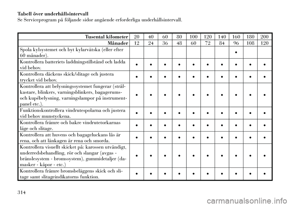 Lancia Voyager 2012  Drift- och underhållshandbok (in Swedish) Tabell över underhållsintervall 
Se Serviceprogram på följande sidor angående erforderliga underhållsintervall.
Tusental kilometer20 40 60 80 100 120 140 160 180 200
Månader 12 24 36 48 60 72 8
