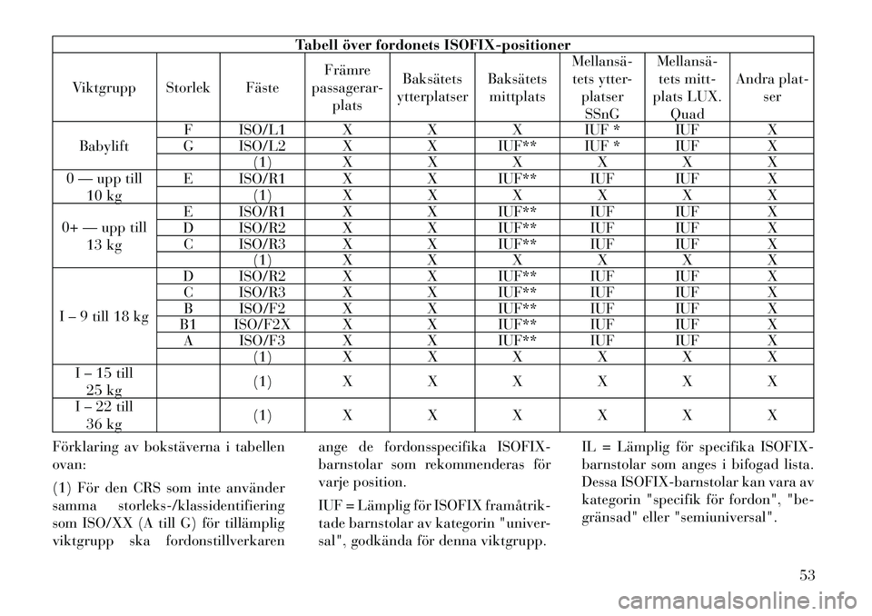 Lancia Voyager 2012  Drift- och underhållshandbok (in Swedish) Tabell över fordonets ISOFIX-positioner
Viktgrupp Storlek Fäste Främre
passagerar- plats Baksätets
ytterplatser Baksätets
mittplats Mellansä­
tets ytter- platserSSnG Mellansä­
tets mitt-
plat