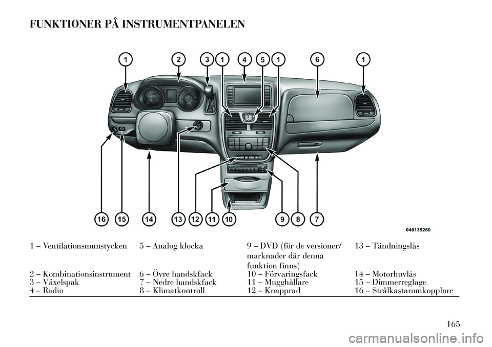 Lancia Voyager 2013 Drift- och underhållshandbok (in Swedish) FUNKTIONER PÅ INSTRUMENTPANELEN1 – Ventilationsmunstycken 5 – Analog klocka9 – DVD (för de versioner/
marknader där denna
funktion finns) 13 – Tändningslås
2 – Kombinationsinstrument 6 Lancia Voyager 2013 Drift- och underhållshandbok (in Swedish) FUNKTIONER PÅ INSTRUMENTPANELEN1 – Ventilationsmunstycken 5 – Analog klocka9 – DVD (för de versioner/
marknader där denna
funktion finns) 13 – Tändningslås
2 – Kombinationsinstrument 6