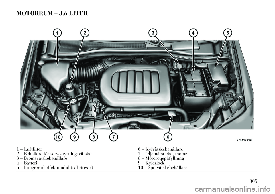 Lancia Voyager 2013 Drift- och underhållshandbok (in Swedish) MOTORRUM – 3,6 LITER1 – Luftfilter6 – Kylvätskebehållare
2 – Behållare för servostyrningsvätska 7 – Oljemätsticka, motor
3 – Bromsvätskebehållare 8 – Motoroljepåfyllning
4 – B Lancia Voyager 2013 Drift- och underhållshandbok (in Swedish) MOTORRUM – 3,6 LITER1 – Luftfilter6 – Kylvätskebehållare
2 – Behållare för servostyrningsvätska 7 – Oljemätsticka, motor
3 – Bromsvätskebehållare 8 – Motoroljepåfyllning
4 – B
