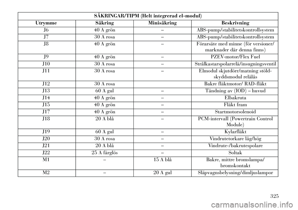 Lancia Voyager 2013  Drift- och underhållshandbok (in Swedish) SÄKRINGAR/TIPM (Helt integrerad el-modul)
Utrymme SäkringMinisäkring Beskrivning
J6 40 A grön –ABS-pump/stabilitetskontrollsystem
J7 30 A rosa –ABS-pump/stabilitetskontrollsystem
J8 40 A grön