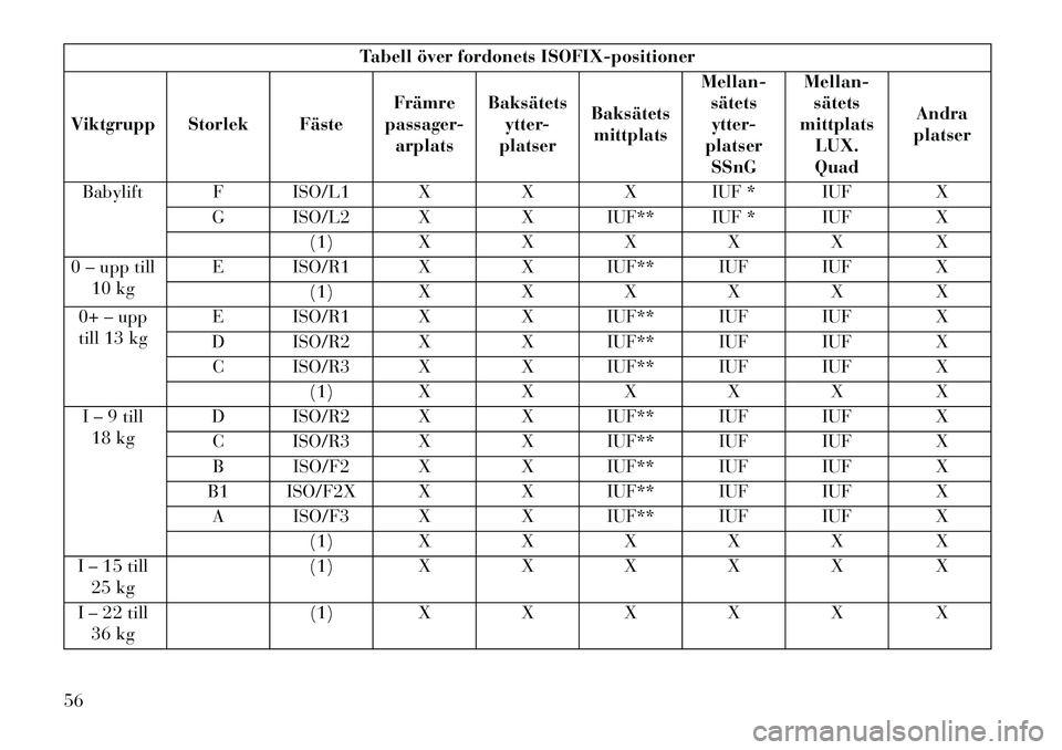 Lancia Voyager 2013  Drift- och underhållshandbok (in Swedish) Tabell över fordonets ISOFIX-positioner
Viktgrupp Storlek Fäste Främre
passager-
arplats Baksätets
ytter-
platser Baksätets
mittplats Mellan-
sätetsytter-
platser SSnG Mellan-
sätets
mittplats
