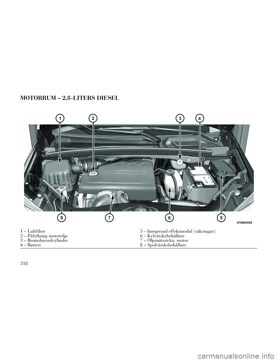Lancia Voyager 2014 Drift- och underhållshandbok (in Swedish) MOTORRUM – 2,8-LITERS DIESEL
1 – Luftfilter5 – Integrerad effektmodul (säkringar)
2 – Påfyllning motorolja 6 – Kylvätskebehållare
3 – Bromshuvudcylinder 7 – Oljemätsticka, motor
4 Lancia Voyager 2014 Drift- och underhållshandbok (in Swedish) MOTORRUM – 2,8-LITERS DIESEL
1 – Luftfilter5 – Integrerad effektmodul (säkringar)
2 – Påfyllning motorolja 6 – Kylvätskebehållare
3 – Bromshuvudcylinder 7 – Oljemätsticka, motor
4