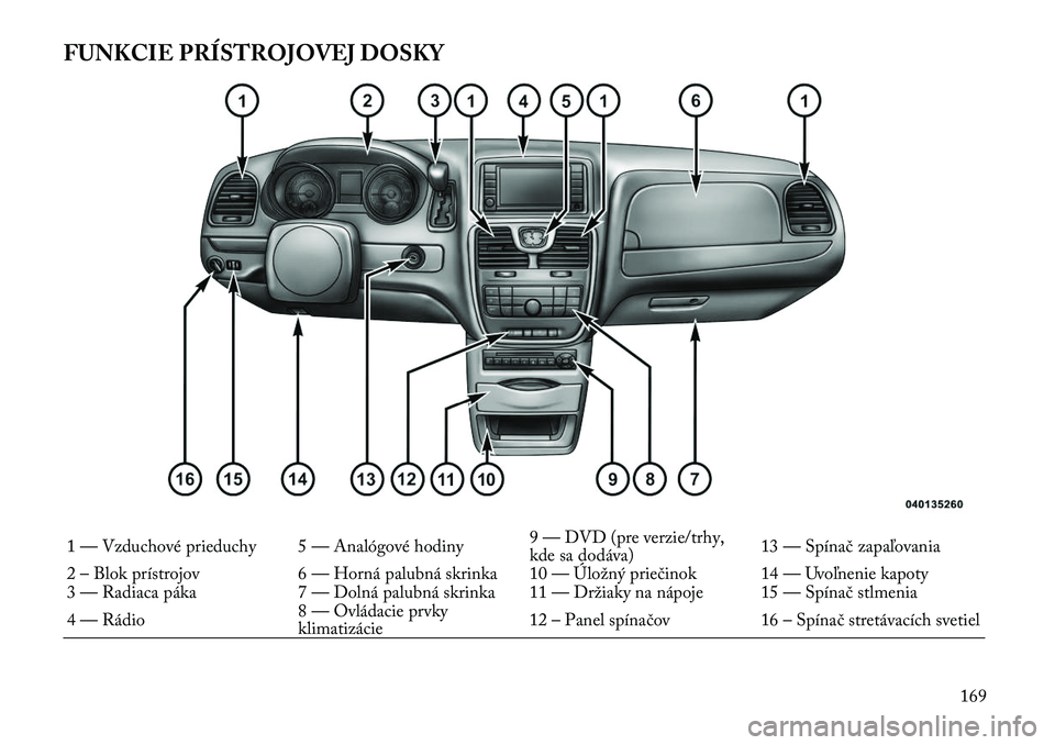 Lancia Voyager 2011  Návod na použitie a údržbu (in Slovak) FUNKCIE PRÍSTROJOVEJ DOSKY1 — Vzduchové prieduchy 5 — Analógové hodiny9 — DVD (pre verzie/trhy, 
kde sa dodáva)13 — Spínač zapaľovania
2 – Blok prístrojov 6 — Horná palubná skri