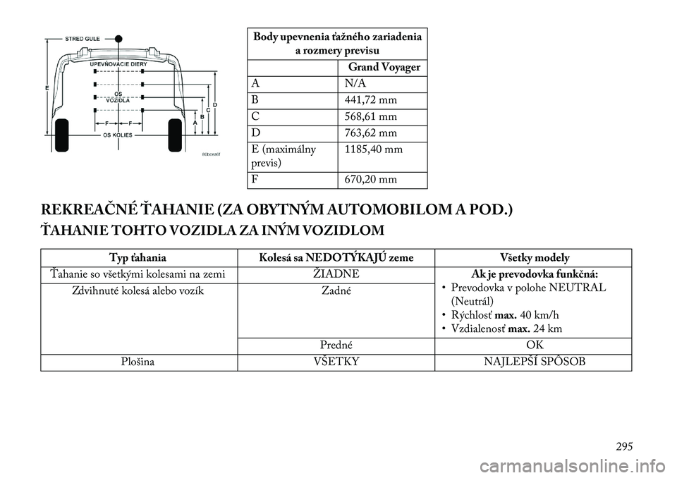 Lancia Voyager 2013  Návod na použitie a údržbu (in Slovak) Body upevnenia ťa\fného zariadeniaa rozmery previsu
Grand Voyager
A N/A
B 441,72 mm
C 568,61 mm
D 763,62 mm
E (maximálny
previs) 1185,40 mm
F 670,20 mm
REKREAČNÉ ŤAHANIE (ZA OBYTNÝM AUTOMOBILOM