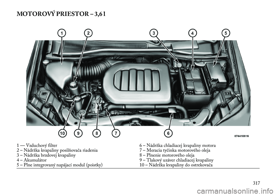 Lancia Voyager 2013  Návod na použitie a údržbu (in Slovak) MOTOROVÝ PRIESTOR – 3,6 l1 — Vzduchový filter6 – Nádržka chladiacej kvapaliny motora
2 – Nádržka kvapaliny posilňovača riadenia 7 – Meracia tyčinka motorového oleja
3 – Nádržka