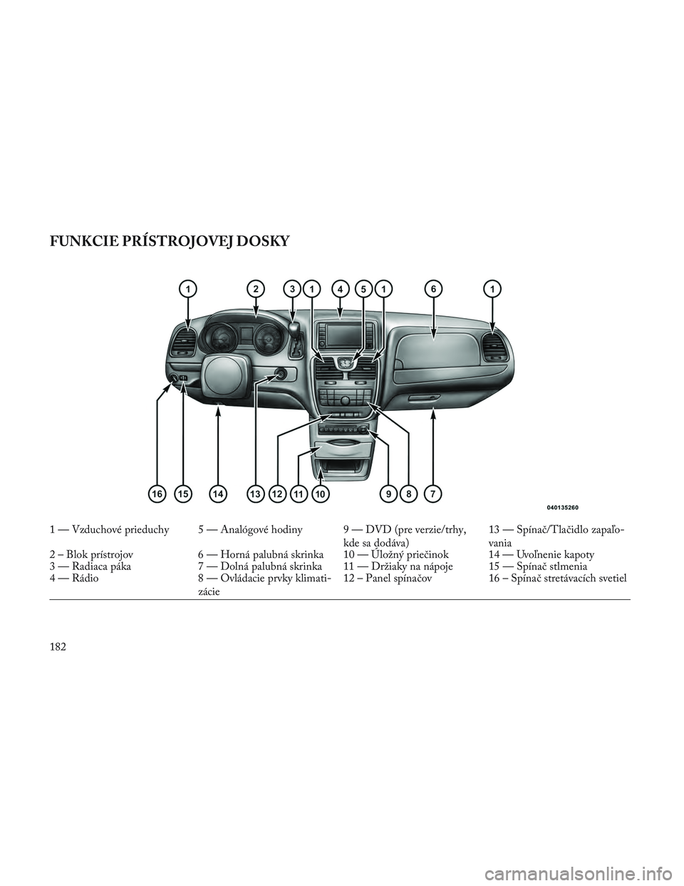 Lancia Voyager 2014 Návod na použitie a údržbu (in Slovak) FUNKCIE PRÍSTROJOVEJ DOSKY
1 — Vzduchové prieduchy 5 — Analógové hodiny 9 — DVD (pre verzie/trhy,kde sa dodáva)13 — Spínač/Tlačidlo zapaľo-
vania
2 – Blok prístrojov 6 — Horná p Lancia Voyager 2014 Návod na použitie a údržbu (in Slovak) FUNKCIE PRÍSTROJOVEJ DOSKY
1 — Vzduchové prieduchy 5 — Analógové hodiny 9 — DVD (pre verzie/trhy,kde sa dodáva)13 — Spínač/Tlačidlo zapaľo-
vania
2 – Blok prístrojov 6 — Horná p