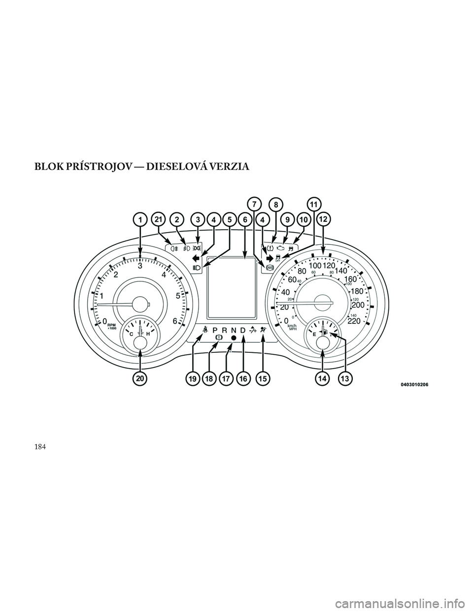 Lancia Voyager 2014 Návod na použitie a údržbu (in Slovak) BLOK PRÍSTROJOV — DIESELOVÁ VERZIA
184 Lancia Voyager 2014 Návod na použitie a údržbu (in Slovak) BLOK PRÍSTROJOV — DIESELOVÁ VERZIA
184
