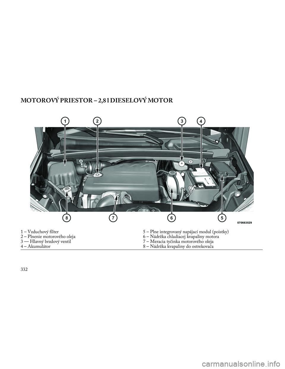 Lancia Voyager 2014 Návod na použitie a údržbu (in Slovak) MOTOROVÝ PRIESTOR – 2,8 l DIESELOVÝ MOTOR
1 – Vzduchový filter5 – Plne integrovaný napájací modul (poistky)
2 – Plnenie motorového oleja 6 – Nádržka chladiacej kvapaliny motora
3 Lancia Voyager 2014 Návod na použitie a údržbu (in Slovak) MOTOROVÝ PRIESTOR – 2,8 l DIESELOVÝ MOTOR
1 – Vzduchový filter5 – Plne integrovaný napájací modul (poistky)
2 – Plnenie motorového oleja 6 – Nádržka chladiacej kvapaliny motora
3
