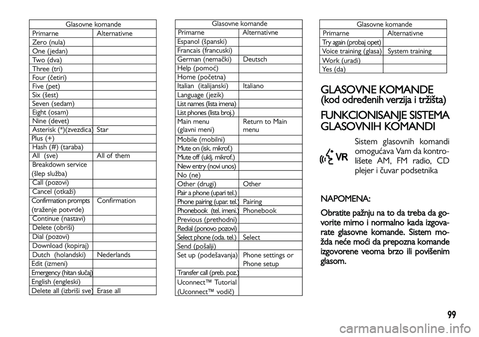Lancia Voyager 2012  Knjižica za upotrebu i održavanje (in Serbian) 99
GLASOVNE KOMANDE
(kod određenih verzija i tržišta)
FUNKCIONISANJE SISTEMA
GLASOVNIH KOMANDI
Sistem glasovnih komandi
omogućava Vam da kontro-
lišete AM, FM radio, CD
plejer i čuvar podsetnika
