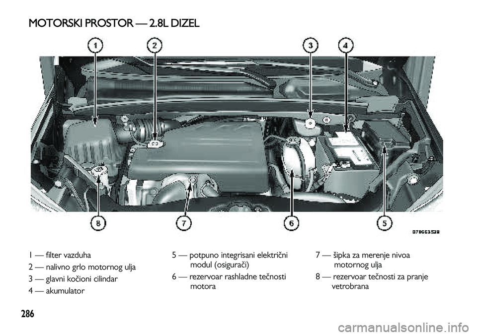 Lancia Voyager 2013 Knjižica za upotrebu i održavanje (in Serbian) 286
1 — filter vazduha
2 — nalivno grlo motornog ulja
3 — glavni kočioni cilindar
4 — akumulator 5 — potpuno integrisani električni
modul (osigurači)
6 — rezervoar rashladne tečnosti
Lancia Voyager 2013 Knjižica za upotrebu i održavanje (in Serbian) 286
1 — filter vazduha
2 — nalivno grlo motornog ulja
3 — glavni kočioni cilindar
4 — akumulator 5 — potpuno integrisani električni
modul (osigurači)
6 — rezervoar rashladne tečnosti