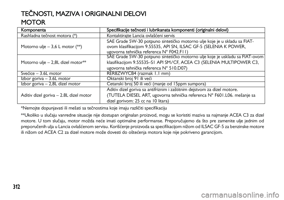 Lancia Voyager 2013 Knjižica za upotrebu i održavanje (in Serbian) 312
TEČNOSTI, MAZIVA I ORIGINALNI DELOVI
MOTOR
KomponentaSpecifikacije tečnosti i lubrikanata komponenti (originalni delovi)
Rashladna tečnost motora (*) Kontaktirajte Lancia ovlašćeni servis
SAE Lancia Voyager 2013 Knjižica za upotrebu i održavanje (in Serbian) 312
TEČNOSTI, MAZIVA I ORIGINALNI DELOVI
MOTOR
KomponentaSpecifikacije tečnosti i lubrikanata komponenti (originalni delovi)
Rashladna tečnost motora (*) Kontaktirajte Lancia ovlašćeni servis
SAE