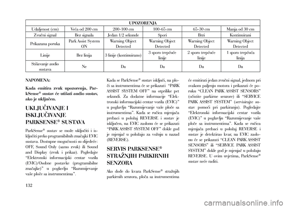 Lancia Voyager 2013  Knjižica za upotrebu i održavanje (in Croatian) UPOZORENJA
Udaljenost (cm) Veća od 200 cm 200-100 cm 100-65 cm 65-30 cm Manja od 30 cm Zvučni signal Bez signala Jedan 1/2 sekunde Spori BrziKontinuirani
Prikazana poruka Park Assist System 
ON Warn