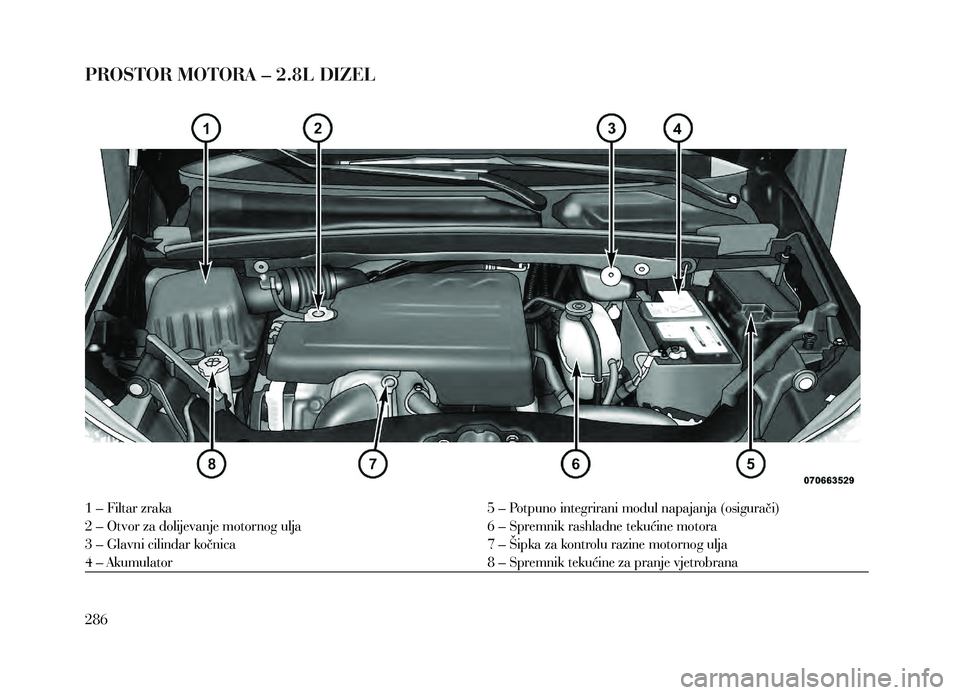 Lancia Voyager 2013  Knjižica za upotrebu i održavanje (in Croatian) PROSTOR MOTORA – 2.8L DIZEL
1 – Filtar zraka 
2 – Otvor za dolijevanje motornog ulja 
3 – Glavni cilindar kočnica 
4 – Akumulator 5 – Potpuno integrirani modul napajanja (osigurači)
6 