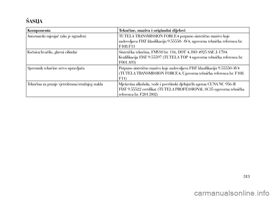 Lancia Voyager 2013  Knjižica za upotrebu i održavanje (in Croatian) ŠASIJA
KomponentaTekućine, maziva i originalni dijelovi
Automatski mjenjač (ako je ugrađen) TUTELA TRANSMISSION FORCE4 potpuno sintetično mazivo koje 
zadovoljava FIAT klasifikaciju 9.55550- AV4,