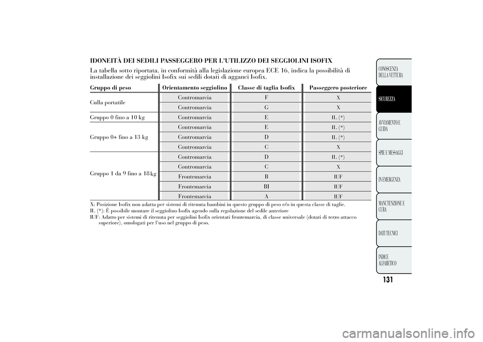 Lancia Ypsilon 2011 Libretto Uso Manutenzione (in Italian) IDONEITÀ DEI SEDILI PASSEGGERO PER L'UTILIZZO DEI SEGGIOLINI ISOFIX
La tabella sotto riportata, in conformità alla legislazione europea ECE 16, indica la possibilità di
installazione dei seggio Lancia Ypsilon 2011 Libretto Uso Manutenzione (in Italian) IDONEITÀ DEI SEDILI PASSEGGERO PER L'UTILIZZO DEI SEGGIOLINI ISOFIX
La tabella sotto riportata, in conformità alla legislazione europea ECE 16, indica la possibilità di
installazione dei seggio