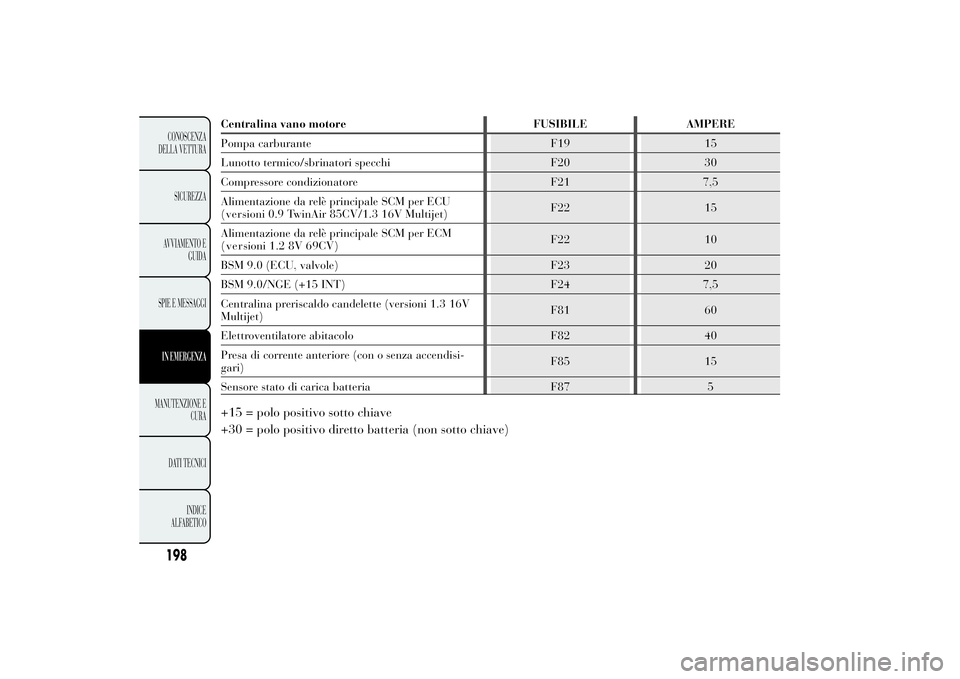 Lancia Ypsilon 2011  Libretto Uso Manutenzione (in Italian) Centralina vano motore FUSIBILE AMPERE
Pompa carburante F19 15
Lunotto termico/sbrinatori specchi F20 30
Compressore condizionatore F21 7,5
Alimentazione da relè principale SCM per ECU
F22 15
Aliment