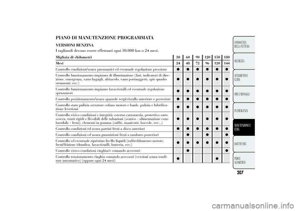 Lancia Ypsilon 2011 Libretto Uso Manutenzione (in Italian) PIANO DI MANUTENZIONE PROGRAMMATAVERSIONI BENZINA
I tagliandi devono essere effettuati ogni 30.000 km o 24 mesi.Migliaia di chilometri 30 60 90 120 150 180
Mesi 24 48 72 96 120 144
Controllo condizion Lancia Ypsilon 2011 Libretto Uso Manutenzione (in Italian) PIANO DI MANUTENZIONE PROGRAMMATAVERSIONI BENZINA
I tagliandi devono essere effettuati ogni 30.000 km o 24 mesi.Migliaia di chilometri 30 60 90 120 150 180
Mesi 24 48 72 96 120 144
Controllo condizion