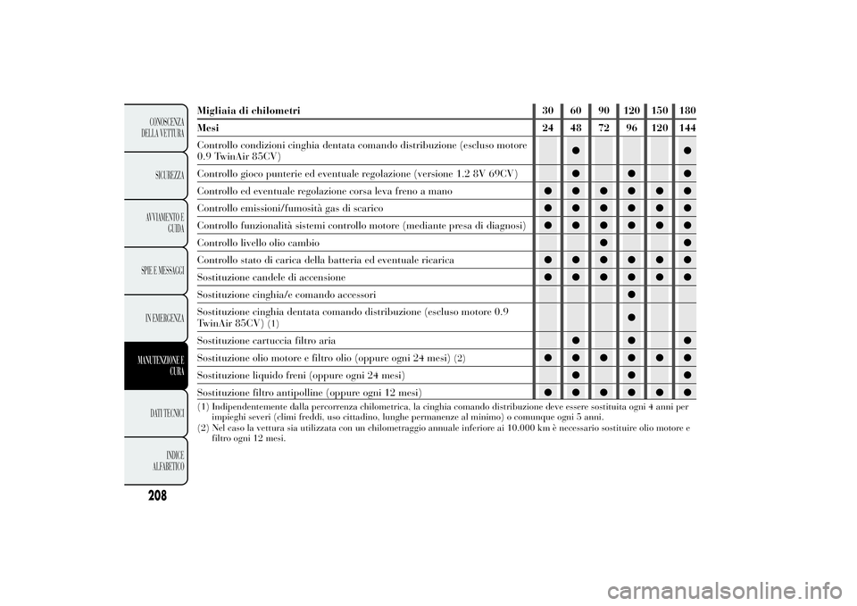 Lancia Ypsilon 2011 Libretto Uso Manutenzione (in Italian) Migliaia di chilometri 30 60 90 120 150 180
Mesi 24 48 72 96 120 144
Controllo condizioni cinghia dentata comando distribuzione (escluso motore
0.9 TwinAir 85CV)●●
Controllo gioco punterie ed even Lancia Ypsilon 2011 Libretto Uso Manutenzione (in Italian) Migliaia di chilometri 30 60 90 120 150 180
Mesi 24 48 72 96 120 144
Controllo condizioni cinghia dentata comando distribuzione (escluso motore
0.9 TwinAir 85CV)●●
Controllo gioco punterie ed even