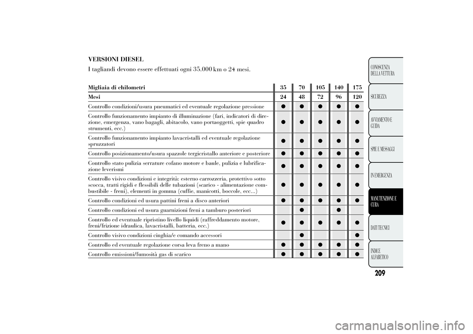 Lancia Ypsilon 2011  Libretto Uso Manutenzione (in Italian) VERSIONI DIESEL
I tagliandi devono essere effettuati ogni 35.000
km o 24 mesi.Migliaia di chilometri 35 70 105 140 175
Mesi24 48 72 96 120
Controllo condizioni/usura pneumatici ed eventuale regolazion