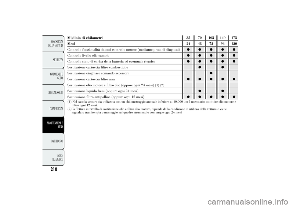 Lancia Ypsilon 2011 Libretto Uso Manutenzione (in Italian) Migliaia di chilometri 35 70 105 140 175
Mesi24 48 72 96 120
Controllo funzionalità sistemi controllo motore (mediante presa di diagnosi)●●●●●
Controllo livello olio cambio●●●●●
C Lancia Ypsilon 2011 Libretto Uso Manutenzione (in Italian) Migliaia di chilometri 35 70 105 140 175
Mesi24 48 72 96 120
Controllo funzionalità sistemi controllo motore (mediante presa di diagnosi)●●●●●
Controllo livello olio cambio●●●●●
C