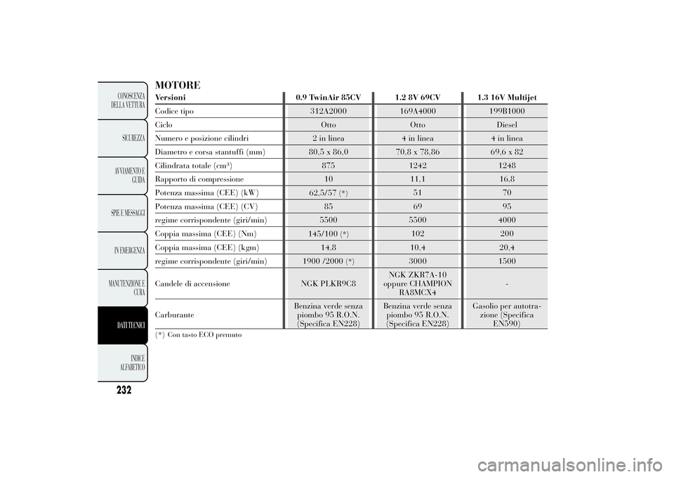 Lancia Ypsilon 2011 Libretto Uso Manutenzione (in Italian) MOTOREVersioni 0.9 TwinAir 85CV 1.2 8V 69CV 1.3 16V Multijet
Codice tipo 312A2000 169A4000 199B1000
Ciclo Otto Otto Diesel
Numero e posizione cilindri 2 in linea 4 in linea 4 in linea
Diametro e corsa Lancia Ypsilon 2011 Libretto Uso Manutenzione (in Italian) MOTOREVersioni 0.9 TwinAir 85CV 1.2 8V 69CV 1.3 16V Multijet
Codice tipo 312A2000 169A4000 199B1000
Ciclo Otto Otto Diesel
Numero e posizione cilindri 2 in linea 4 in linea 4 in linea
Diametro e corsa