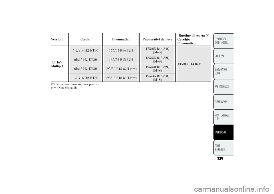 Lancia Ypsilon 2011 Libretto Uso Manutenzione (in Italian) Versioni Cerchi Pneumatici Pneumatici da neveRuotino di scorta
(*)
CerchioPneumatico
1.3 16V
Multijet5½Jx14 H2-ET30 175/65 R14 82H175/65 R14 84Q
(M+S)
135/80 B14 84M 6Jx15 H2-ET30 185/55 R15 82H185/5 Lancia Ypsilon 2011 Libretto Uso Manutenzione (in Italian) Versioni Cerchi Pneumatici Pneumatici da neveRuotino di scorta
(*)
CerchioPneumatico
1.3 16V
Multijet5½Jx14 H2-ET30 175/65 R14 82H175/65 R14 84Q
(M+S)
135/80 B14 84M 6Jx15 H2-ET30 185/55 R15 82H185/5