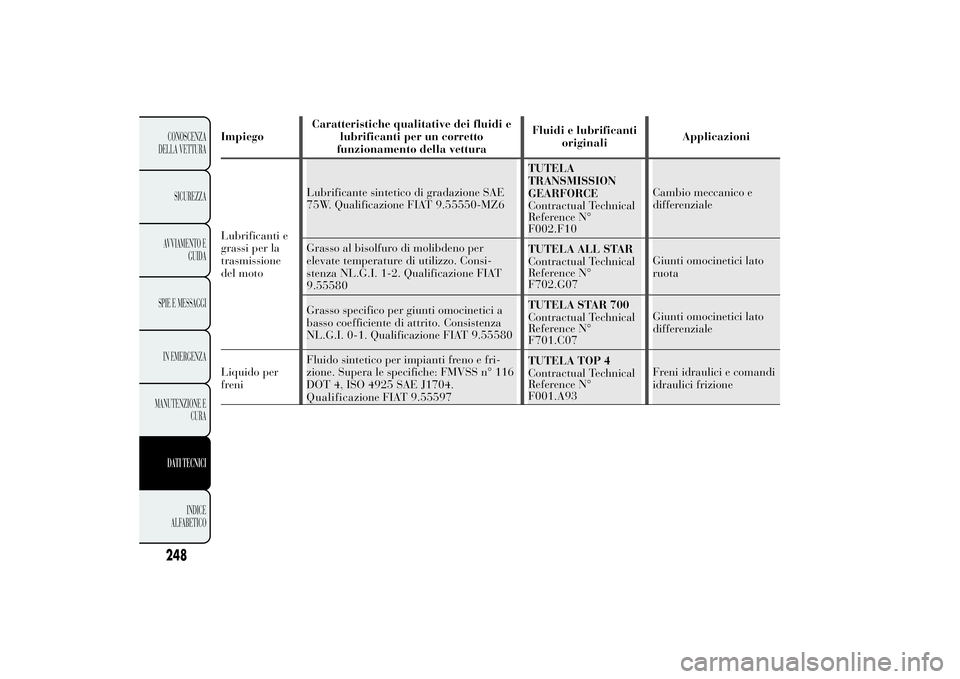 Lancia Ypsilon 2011 Libretto Uso Manutenzione (in Italian) ImpiegoCaratteristiche qualitative dei fluidi e
lubrificanti per un corretto
funzionamento della vetturaFluidi e lubrificanti
originaliApplicazioni
Lubrificanti e
grassi per la
trasmissione
del motoLu Lancia Ypsilon 2011 Libretto Uso Manutenzione (in Italian) ImpiegoCaratteristiche qualitative dei fluidi e
lubrificanti per un corretto
funzionamento della vetturaFluidi e lubrificanti
originaliApplicazioni
Lubrificanti e
grassi per la
trasmissione
del motoLu