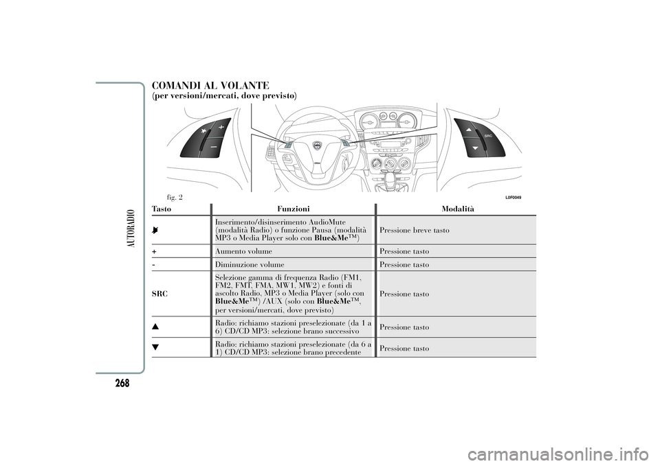 Lancia Ypsilon 2011 Libretto Uso Manutenzione (in Italian) COMANDI AL VOLANTE(per versioni/mercati, dove previsto)Tasto Funzioni Modalità
Inserimento/disinserimento AudioMute
(modalità Radio) o funzione Pausa (modalità
MP3 o Media Player solo conBlue&Me
Lancia Ypsilon 2011 Libretto Uso Manutenzione (in Italian) COMANDI AL VOLANTE(per versioni/mercati, dove previsto)Tasto Funzioni Modalità
Inserimento/disinserimento AudioMute
(modalità Radio) o funzione Pausa (modalità
MP3 o Media Player solo conBlue&Me
