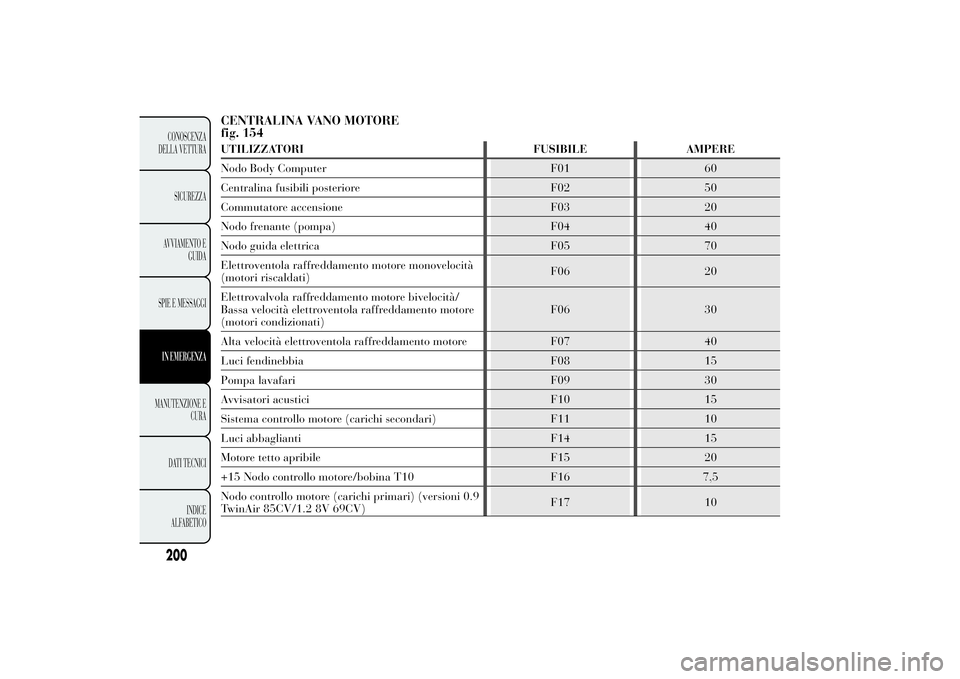 Lancia Ypsilon 2012 Libretto Uso Manutenzione (in Italian) CENTRALINA VANO MOTORE
fig. 154UTILIZZATORI FUSIBILE AMPERE
Nodo Body Computer F01 60
Centralina fusibili posteriore F02 50
Commutatore accensione F03 20
Nodo frenante (pompa) F04 40
Nodo guida elettr Lancia Ypsilon 2012 Libretto Uso Manutenzione (in Italian) CENTRALINA VANO MOTORE
fig. 154UTILIZZATORI FUSIBILE AMPERE
Nodo Body Computer F01 60
Centralina fusibili posteriore F02 50
Commutatore accensione F03 20
Nodo frenante (pompa) F04 40
Nodo guida elettr