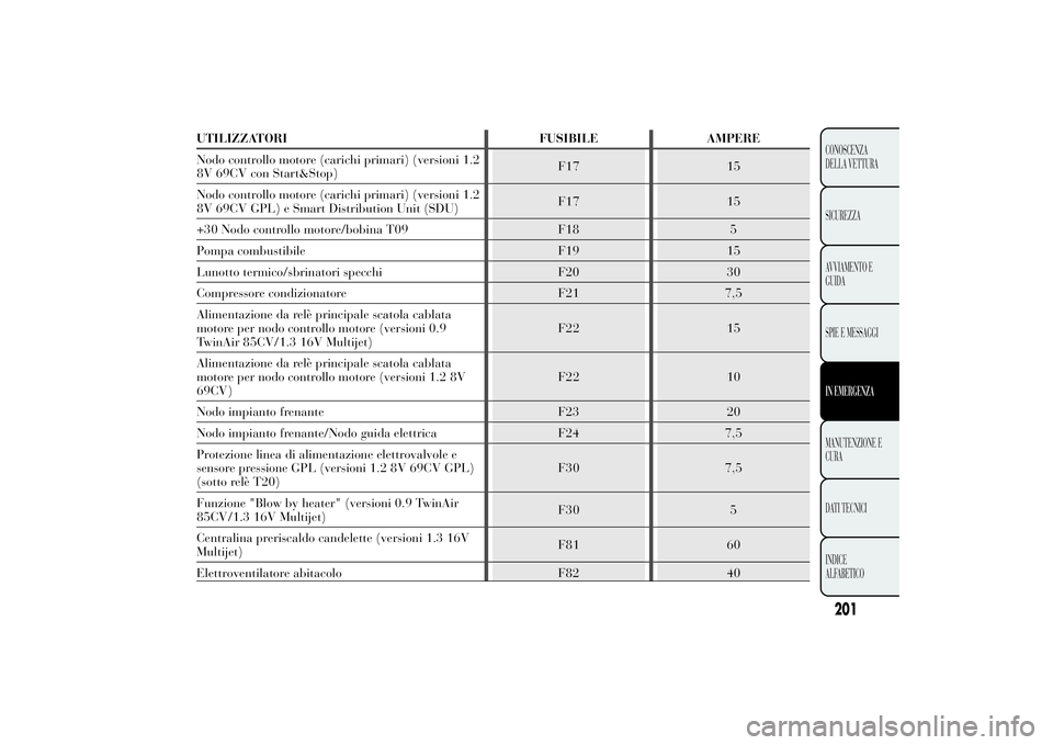 Lancia Ypsilon 2012 Libretto Uso Manutenzione (in Italian) 201CONOSCENZA DELLA VETTURA SICUREZZAAVVIAMENTO E GUIDA SPIE E MESSAGGIIN EMERGENZAMANUTENZIONE E CURA DATI TECNICIINDICE ALFABETICO
UTILIZZATORI FUSIBILE AMPERE Nodo controllo motore (carichi primar Lancia Ypsilon 2012 Libretto Uso Manutenzione (in Italian) 201CONOSCENZA DELLA VETTURA SICUREZZAAVVIAMENTO E GUIDA SPIE E MESSAGGIIN EMERGENZAMANUTENZIONE E CURA DATI TECNICIINDICE ALFABETICO
UTILIZZATORI FUSIBILE AMPERE Nodo controllo motore (carichi primar