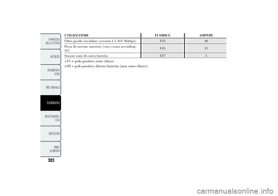 Lancia Ypsilon 2012 Libretto Uso Manutenzione (in Italian) 202CONOSCENZA DELLA VETTURA
SICUREZZAAVVIAMENTO E
GUIDA
SPIE E MESSAGGIIN EMERGENZAMANUTENZIONE E
CURA
DATI TECNICI
INDICE
ALFABETICO
UTILIZZATORI FUSIBILE AMPERE Filtro gasolio riscaldato (ver Lancia Ypsilon 2012 Libretto Uso Manutenzione (in Italian) 202CONOSCENZA DELLA VETTURA
SICUREZZAAVVIAMENTO E
GUIDA
SPIE E MESSAGGIIN EMERGENZAMANUTENZIONE E
CURA
DATI TECNICI
INDICE
ALFABETICO
UTILIZZATORI FUSIBILE AMPERE Filtro gasolio riscaldato (ver