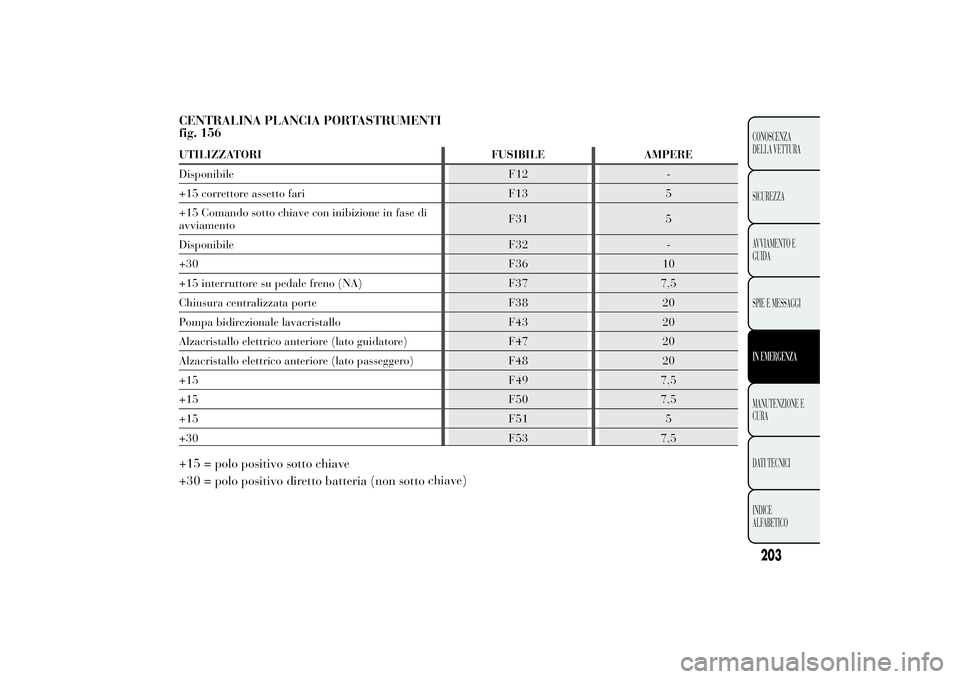Lancia Ypsilon 2012 Libretto Uso Manutenzione (in Italian) CENTRALINA PLANCIA PORTASTRUMENTI
fig. 156UTILIZZATORI FUSIBILE AMPERE
Disponibile F12 -
+15 correttore assetto fari F13 5
+15 Comando sotto chiave con inibizione in fase di
avviamentoF31 5
Disponibil Lancia Ypsilon 2012 Libretto Uso Manutenzione (in Italian) CENTRALINA PLANCIA PORTASTRUMENTI
fig. 156UTILIZZATORI FUSIBILE AMPERE
Disponibile F12 -
+15 correttore assetto fari F13 5
+15 Comando sotto chiave con inibizione in fase di
avviamentoF31 5
Disponibil