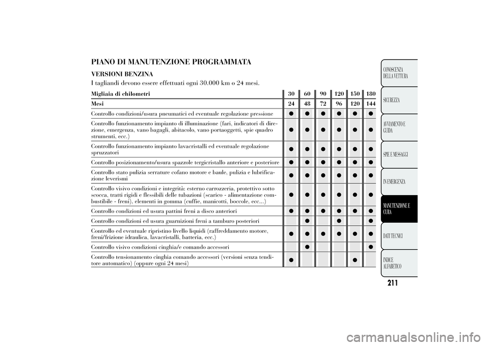 Lancia Ypsilon 2012 Libretto Uso Manutenzione (in Italian) PIANO DI MANUTENZIONE PROGRAMMATAVERSIONI BENZINA
I tagliandi devono essere effettuati ogni 30.000 km o 24 mesi.Migliaia di chilometri 30 60 90 120 150 180
Mesi 24 48 72 96 120 144
Controllo condizion Lancia Ypsilon 2012 Libretto Uso Manutenzione (in Italian) PIANO DI MANUTENZIONE PROGRAMMATAVERSIONI BENZINA
I tagliandi devono essere effettuati ogni 30.000 km o 24 mesi.Migliaia di chilometri 30 60 90 120 150 180
Mesi 24 48 72 96 120 144
Controllo condizion