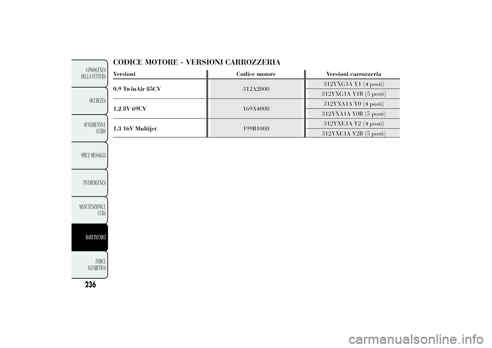 Lancia Ypsilon 2012 Libretto Uso Manutenzione (in Italian) CODICE MOTORE - VERSIONI CARROZZERIAVersioni Codice motore Versioni carrozzeria
0.9 TwinAir 85CV312A2000312YXG1A Y1 (4 posti)
312YXG1A Y1B (5 posti)
1.2 8V 69CV169A4000312YXA1A Y0 (4 posti)
312YXA1A Y Lancia Ypsilon 2012 Libretto Uso Manutenzione (in Italian) CODICE MOTORE - VERSIONI CARROZZERIAVersioni Codice motore Versioni carrozzeria
0.9 TwinAir 85CV312A2000312YXG1A Y1 (4 posti)
312YXG1A Y1B (5 posti)
1.2 8V 69CV169A4000312YXA1A Y0 (4 posti)
312YXA1A Y