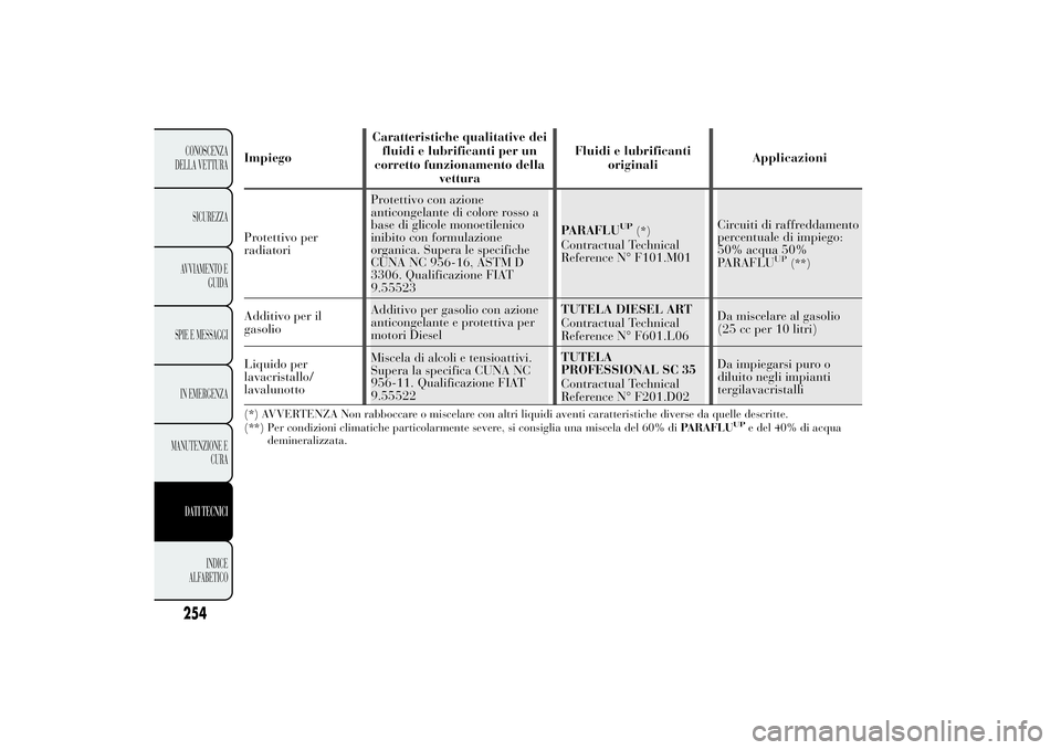 Lancia Ypsilon 2012 Libretto Uso Manutenzione (in Italian) ImpiegoCaratteristiche qualitative dei
fluidi e lubrificanti per un
corretto funzionamento della
vetturaFluidi e lubrificanti
originaliApplicazioni
Protettivo per
radiatoriProtettivo con azione
antico Lancia Ypsilon 2012 Libretto Uso Manutenzione (in Italian) ImpiegoCaratteristiche qualitative dei
fluidi e lubrificanti per un
corretto funzionamento della
vetturaFluidi e lubrificanti
originaliApplicazioni
Protettivo per
radiatoriProtettivo con azione
antico