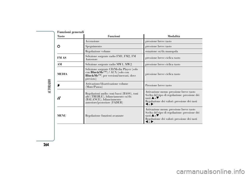 Lancia Ypsilon 2012 Libretto Uso Manutenzione (in Italian) Funzioni generaliTasto Funzioni Modalità
Accensione pressione breve tasto
Spegnimento pressione breve tasto
Regolazione volume rotazione sx/dx manopola
FM ASSelezione sorgente radio FM1, FM2, FM
Auto Lancia Ypsilon 2012 Libretto Uso Manutenzione (in Italian) Funzioni generaliTasto Funzioni Modalità
Accensione pressione breve tasto
Spegnimento pressione breve tasto
Regolazione volume rotazione sx/dx manopola
FM ASSelezione sorgente radio FM1, FM2, FM
Auto