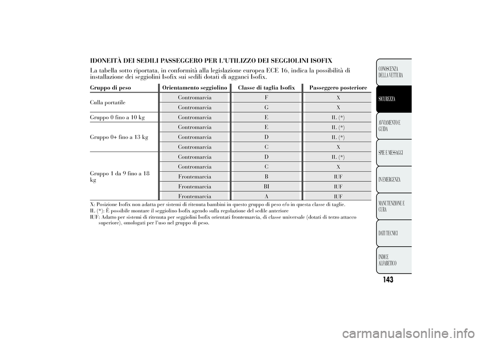 Lancia Ypsilon 2014  Libretto Uso Manutenzione (in Italian) IDONEITÀ DEI SEDILI PASSEGGERO PER L'UTILIZZO DEI SEGGIOLINI ISOFIX
La tabella sotto riportata, in conformità alla legislazione europea ECE 16, indica la possibilità di
installazione dei seggio