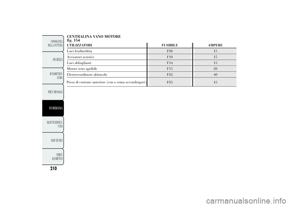 Lancia Ypsilon 2014  Libretto Uso Manutenzione (in Italian) CENTRALINA VANO MOTORE
fig. 154UTILIZZATORI FUSIBILE AMPERE
Luci fendinebbia F08 15
Avvisatori acustici F10 15
Luci abbaglianti F14 15
Motore tetto apribile F15 20
Elettroventilatore abitacolo F82 40
