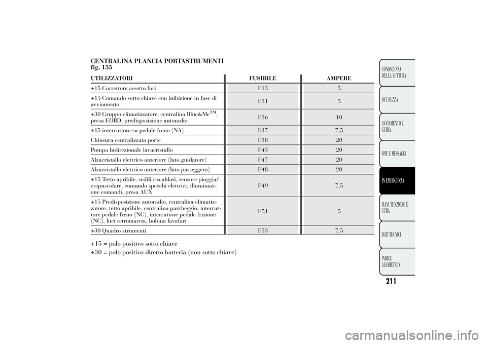 Lancia Ypsilon 2014  Libretto Uso Manutenzione (in Italian) CENTRALINA PLANCIA PORTASTRUMENTI
fig. 155UTILIZZATORI FUSIBILE AMPERE
+15 Correttore assetto fari F13 5
+15 Comando sotto chiave con inibizione in fase di
avviamentoF31 5
+30 Gruppo climatizzatore, c