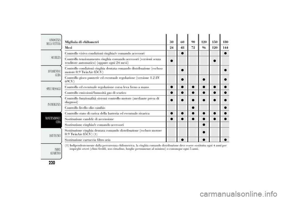 Lancia Ypsilon 2013  Libretto Uso Manutenzione (in Italian) Migliaia di chilometri 30 60 90 120 150 180
Mesi 24 48 72 96 120 144
Controllo visivo condizioni cinghia/e comando accessori●●
Controllo tensionamento cinghia comando accessori (versioni senza
ten