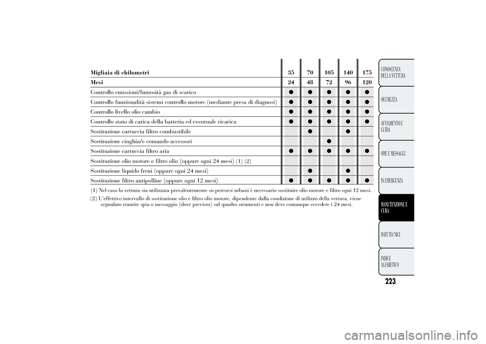 Lancia Ypsilon 2013  Libretto Uso Manutenzione (in Italian) Migliaia di chilometri 35 70 105 140 175
Mesi24 48 72 96 120
Controllo emissioni/fumosità gas di scarico●●●●●
Controllo funzionalità sistemi controllo motore (mediante presa di diagnosi)