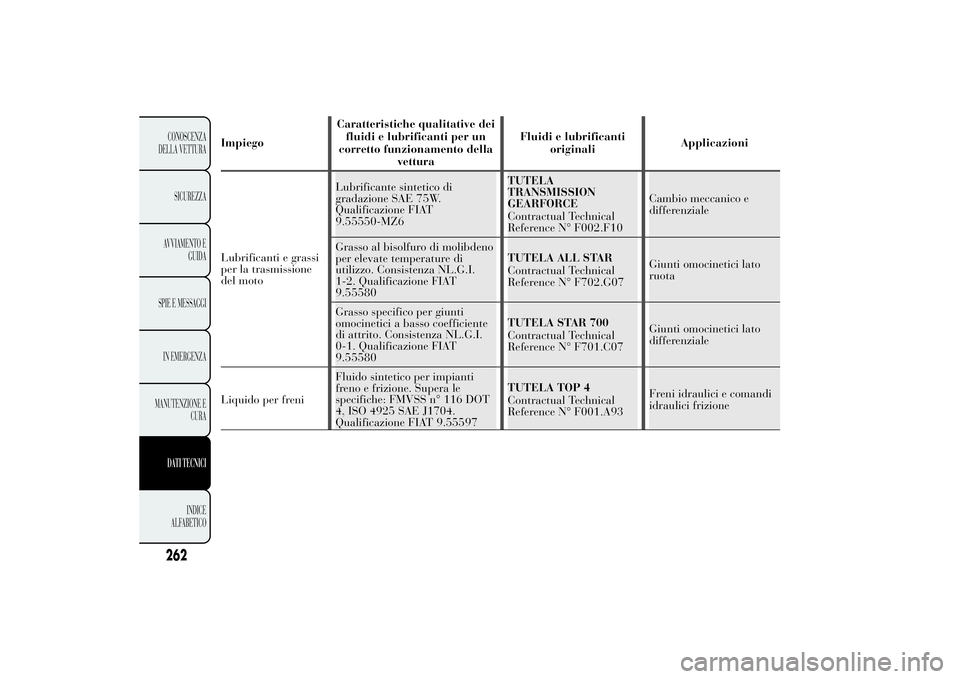 Lancia Ypsilon 2013  Libretto Uso Manutenzione (in Italian) ImpiegoCaratteristiche qualitative dei
fluidi e lubrificanti per un
corretto funzionamento della
vetturaFluidi e lubrificanti
originaliApplicazioni
Lubrificanti e grassi
per la trasmissione
del motoLu