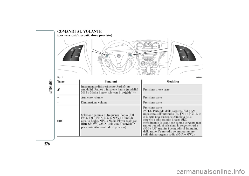 Lancia Ypsilon 2014 Libretto Uso Manutenzione (in Italian) COMANDI AL VOLANTE(per versioni/mercati, dove previsto)Tasto Funzioni Modalità
Inserimento/disinserimento AudioMute
(modalità Radio) o funzione Pausa (modalità
MP3 o Media Player solo conBlue&Me
Lancia Ypsilon 2014 Libretto Uso Manutenzione (in Italian) COMANDI AL VOLANTE(per versioni/mercati, dove previsto)Tasto Funzioni Modalità
Inserimento/disinserimento AudioMute
(modalità Radio) o funzione Pausa (modalità
MP3 o Media Player solo conBlue&Me