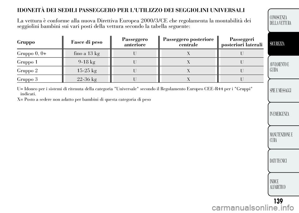 Lancia Ypsilon 2015 Libretto Uso Manutenzione (in Italian) IDONEITÀ DEI SEDILI PASSEGGERO PER L'UTILIZZO DEI SEGGIOLINI UNIVERSALI
La vettura è conforme alla nuova Direttiva Europea 2000/3/CE che regolamenta la montabilità dei
seggiolini bambini sui va Lancia Ypsilon 2015 Libretto Uso Manutenzione (in Italian) IDONEITÀ DEI SEDILI PASSEGGERO PER L'UTILIZZO DEI SEGGIOLINI UNIVERSALI
La vettura è conforme alla nuova Direttiva Europea 2000/3/CE che regolamenta la montabilità dei
seggiolini bambini sui va
