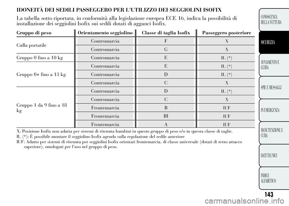 Lancia Ypsilon 2015 Libretto Uso Manutenzione (in Italian) IDONEITÀ DEI SEDILI PASSEGGERO PER L'UTILIZZO DEI SEGGIOLINI ISOFIX
La tabella sotto riportata, in conformità alla legislazione europea ECE 16, indica la possibilità di
installazione dei seggio Lancia Ypsilon 2015 Libretto Uso Manutenzione (in Italian) IDONEITÀ DEI SEDILI PASSEGGERO PER L'UTILIZZO DEI SEGGIOLINI ISOFIX
La tabella sotto riportata, in conformità alla legislazione europea ECE 16, indica la possibilità di
installazione dei seggio