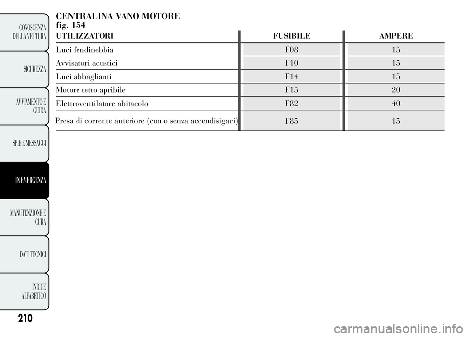 Lancia Ypsilon 2015  Libretto Uso Manutenzione (in Italian) CENTRALINA VANO MOTORE
fig. 154
UTILIZZATORI FUSIBILE AMPERE
Luci fendinebbia F08 15
Avvisatori acustici F10 15
Luci abbaglianti F14 15
Motore tetto apribile F15 20
Elettroventilatore abitacolo F82 40
