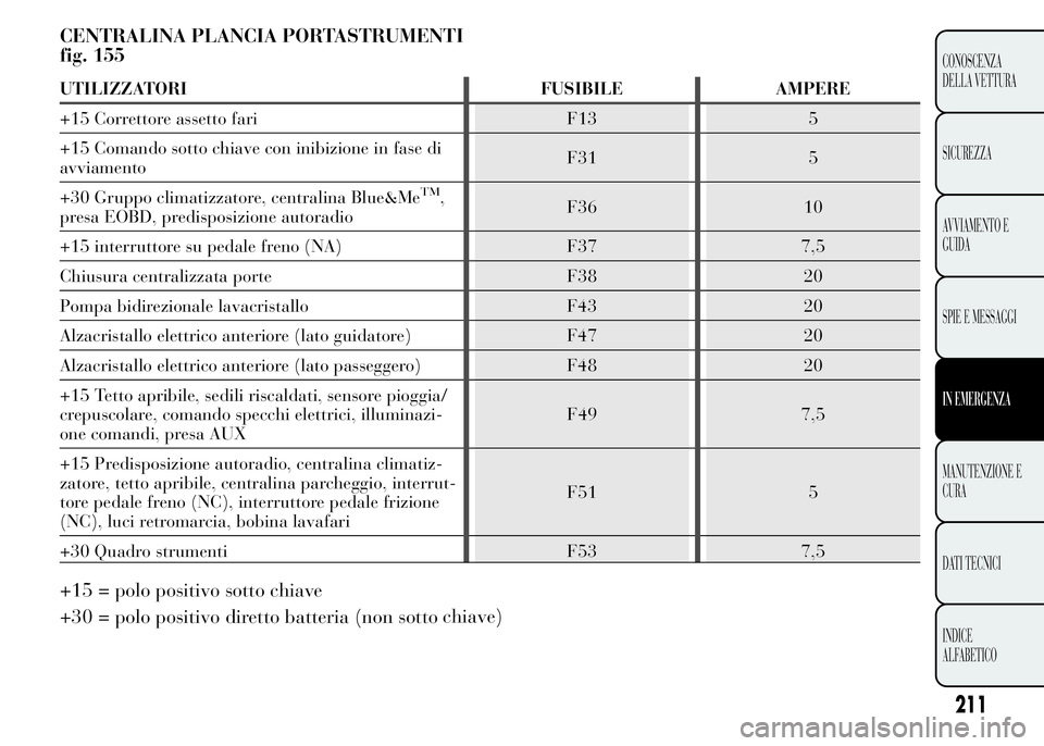 Lancia Ypsilon 2015 Libretto Uso Manutenzione (in Italian) CENTRALINA PLANCIA PORTASTRUMENTI
fig. 155
UTILIZZATORI FUSIBILE AMPERE
+15 Correttore assetto fari F13 5
+15 Comando sotto chiave con inibizione in fase di
avviamentoF31 5
+30 Gruppo climatizzatore, Lancia Ypsilon 2015 Libretto Uso Manutenzione (in Italian) CENTRALINA PLANCIA PORTASTRUMENTI
fig. 155
UTILIZZATORI FUSIBILE AMPERE
+15 Correttore assetto fari F13 5
+15 Comando sotto chiave con inibizione in fase di
avviamentoF31 5
+30 Gruppo climatizzatore,