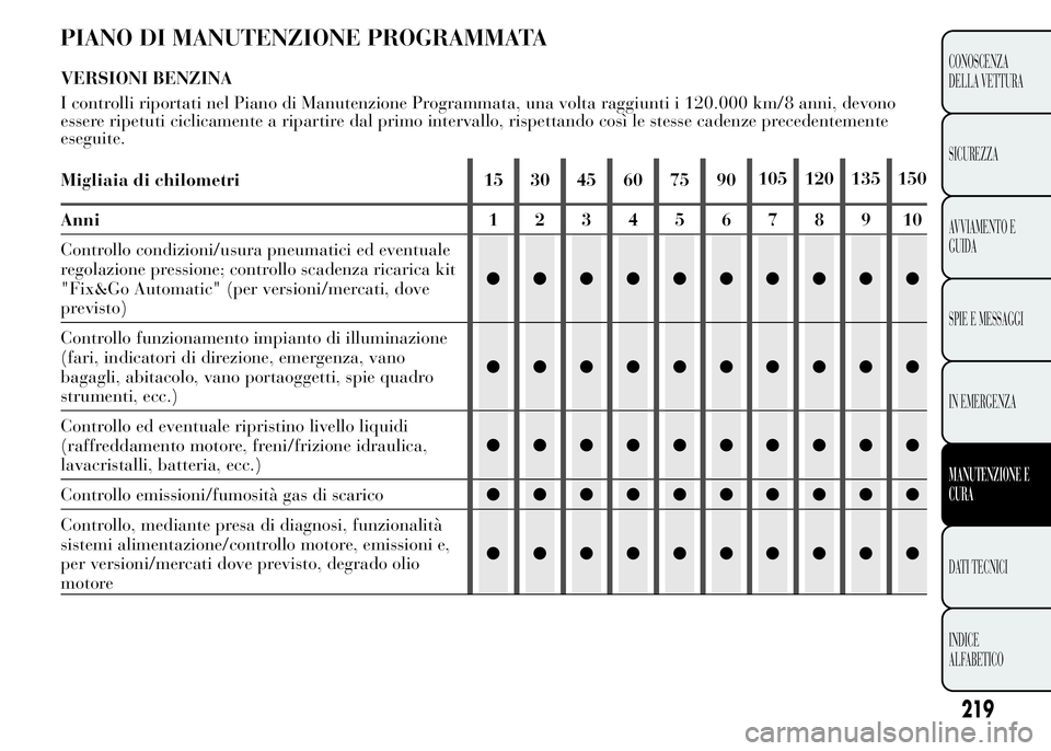 Lancia Ypsilon 2015  Libretto Uso Manutenzione (in Italian) PIANO DI MANUTENZIONE PROGRAMMATA
219
CONOSCENZA
DELLA VETTURA
SICUREZZA
AVVIAMENTO E
GUIDA
SPIE E MESSAGGI
IN EMERGENZA
MANUTENZIONE E
CURA
DATI TECNICI
INDICE
ALFABETICO
VERSIONI BENZINA
I controlli