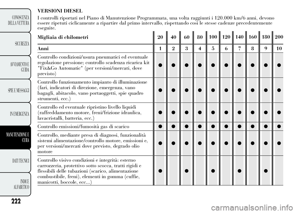 Lancia Ypsilon 2015  Libretto Uso Manutenzione (in Italian) 222
CONOSCENZA
DELLA VETTURA
SICUREZZA
AVVIAMENTO E
GUIDA
SPIE E MESSAGGI
IN EMERGENZA
MANUTENZIONE E
CURA
DATI TECNICI
INDICE
ALFABETICO
VERSIONI DIESEL
I controlli riportati nel Piano di Manutenzion